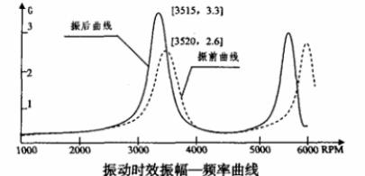 石油鉆機(jī)大型焊接件振動時(shí)效工藝研究
